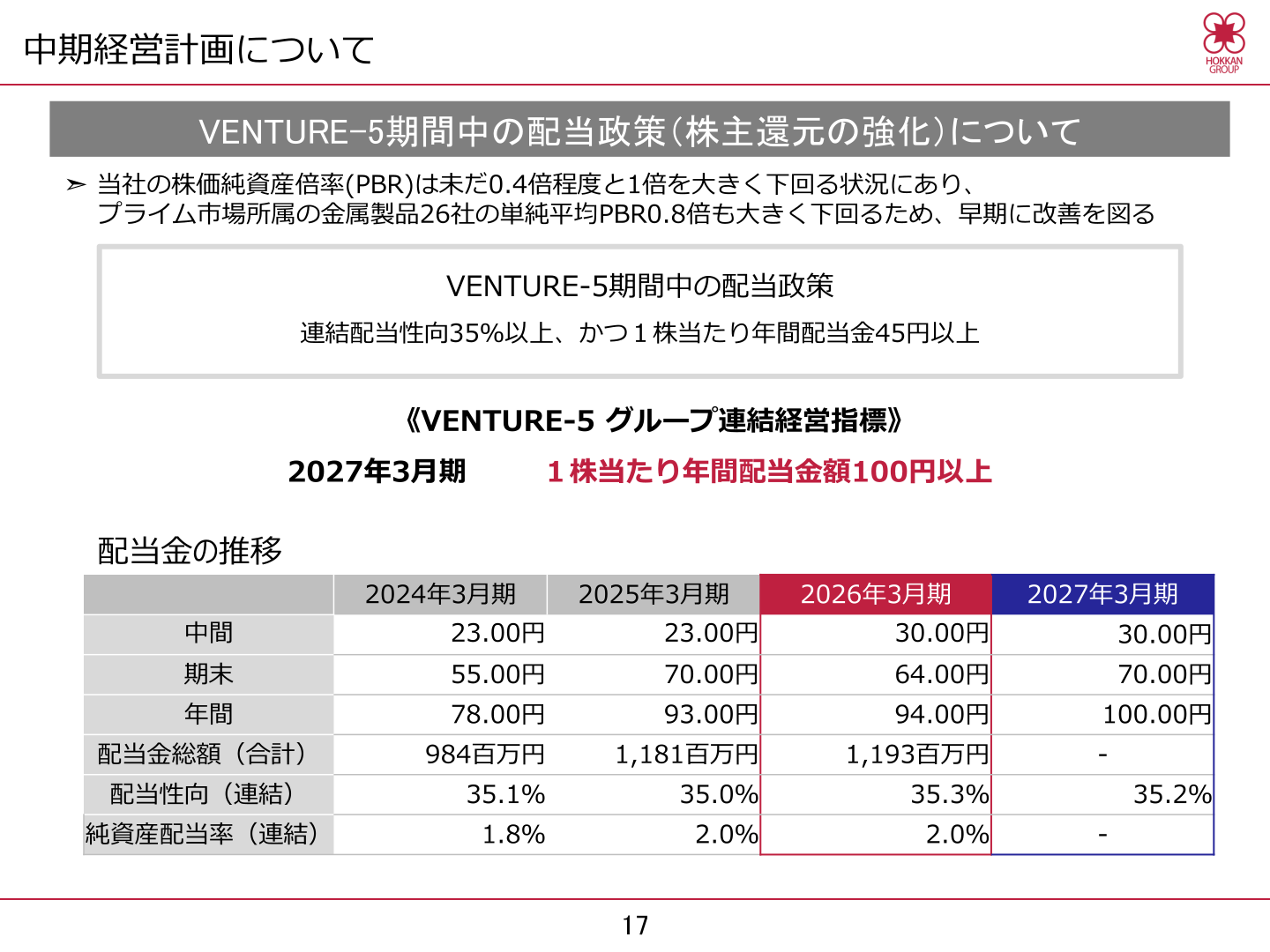 配当金の推移(中間・期末・年間配当金と配当性向)