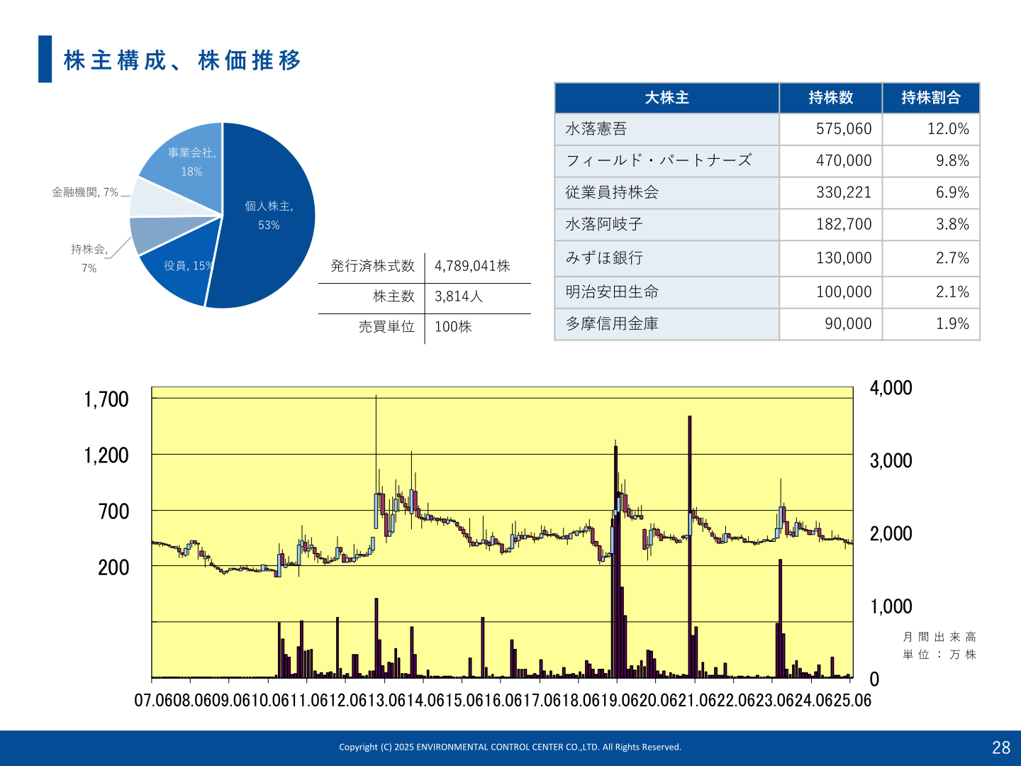 環境管理センター 株主構成・株価推移