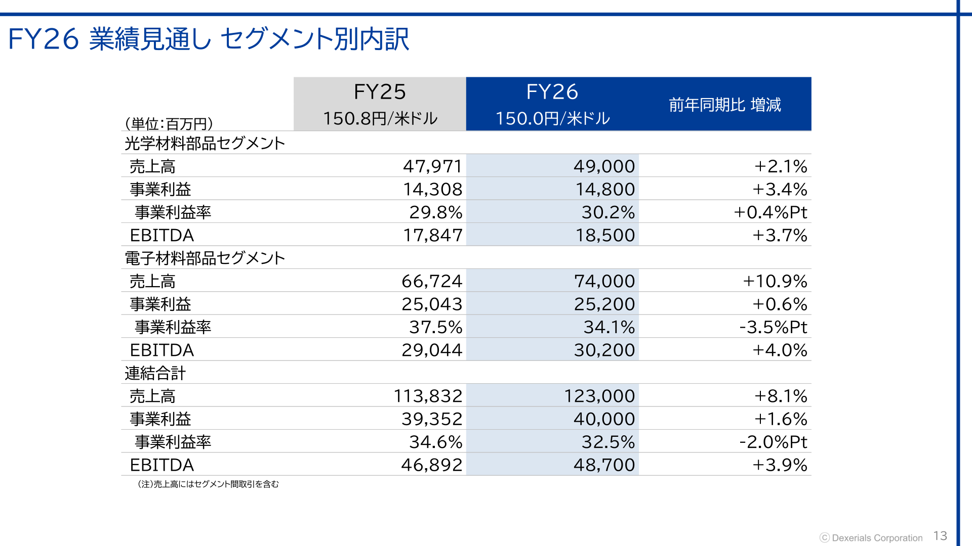 2027年3月期業績見通し セグメント別内訳