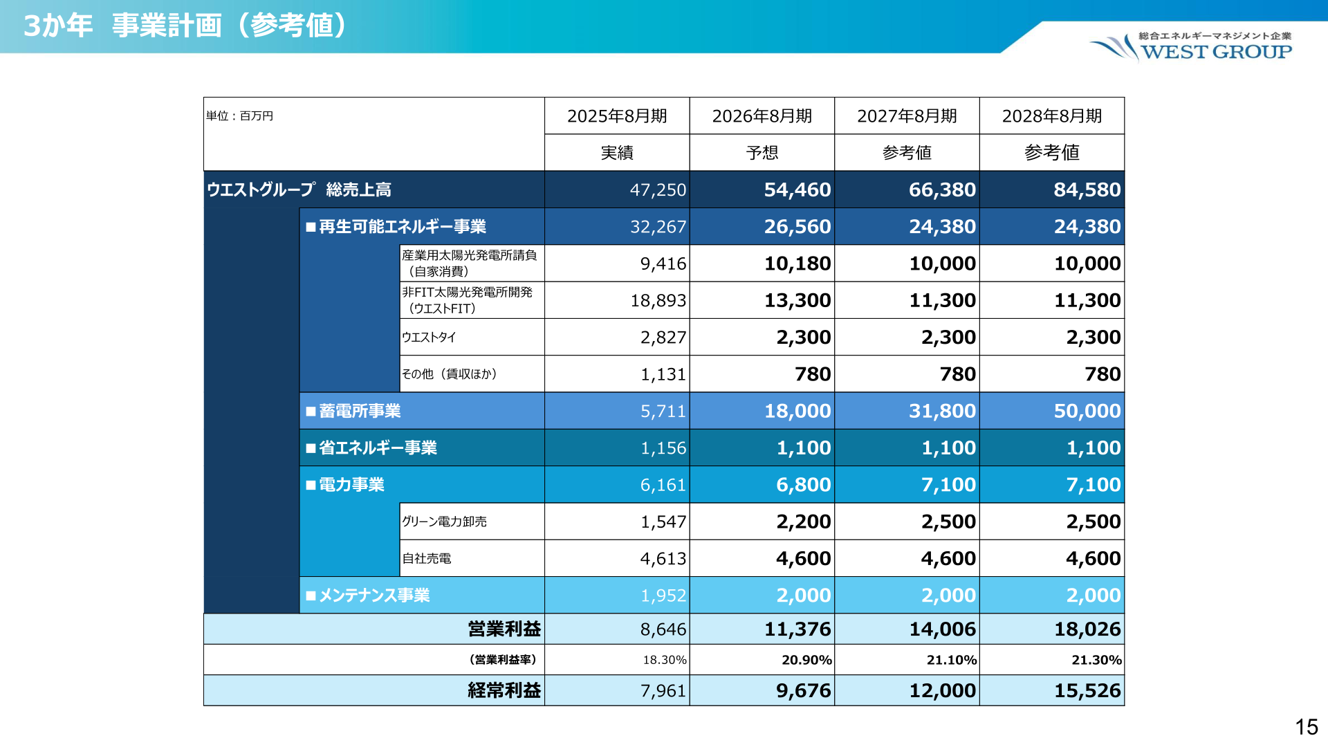 3か年事業計画(参考値)