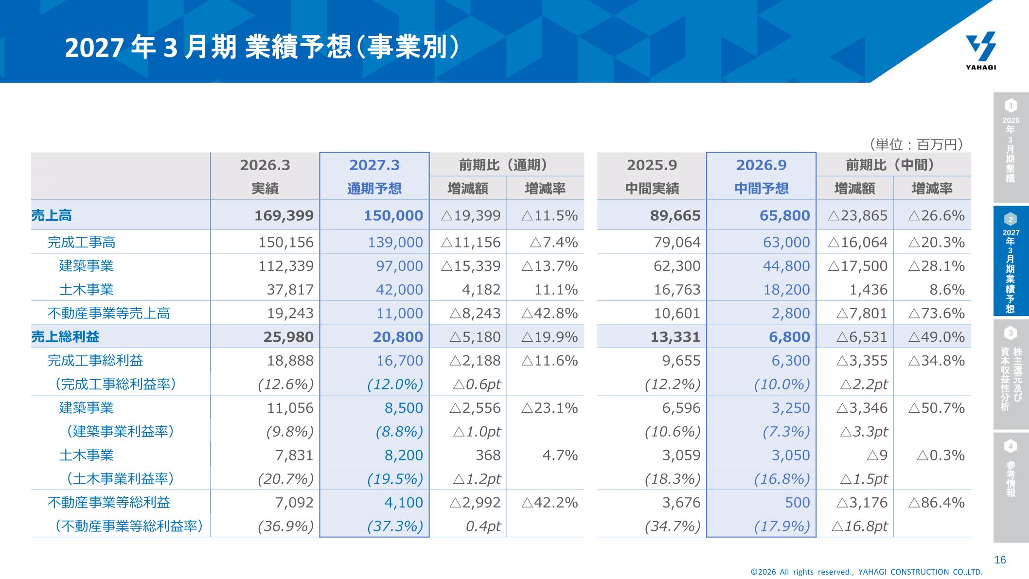 2027年3月期 業績予想（事業別内訳）