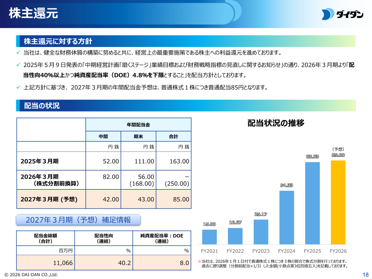 配当の状況(年間配当金・配当性向・DOE)