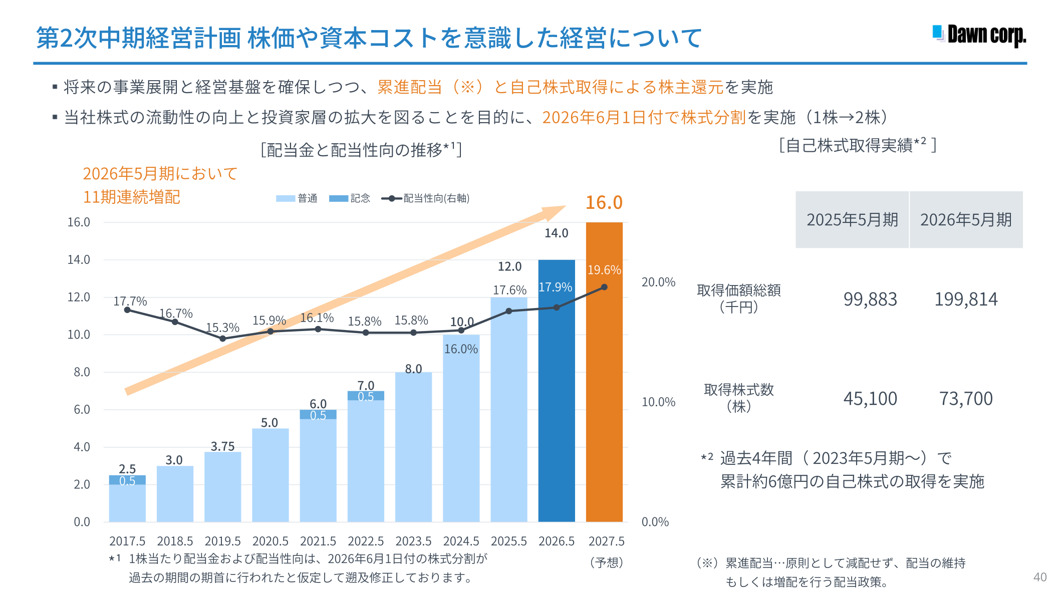 配当金・配当性向の推移および自己株式取得実績