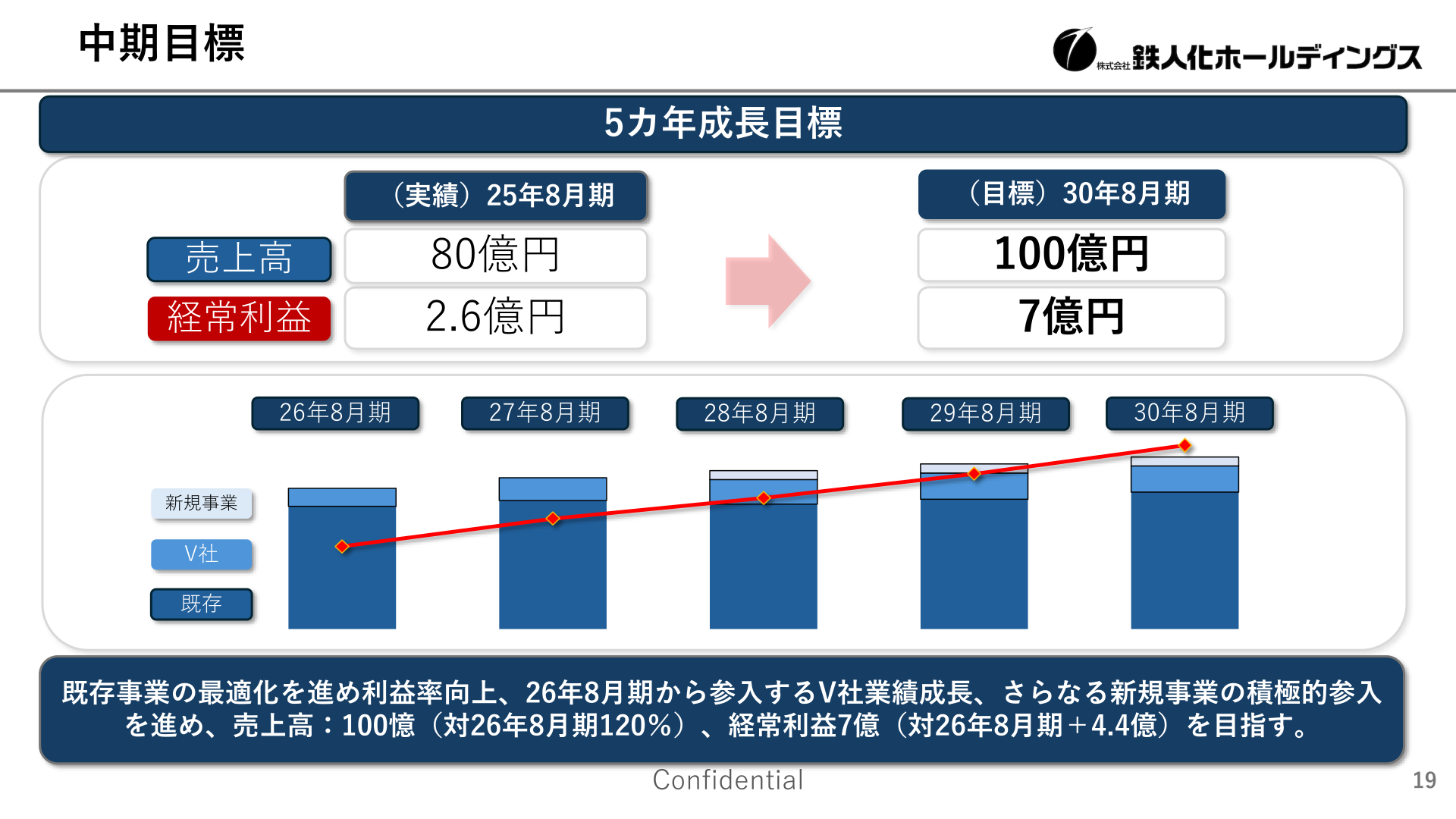 中期目標・5カ年成長目標