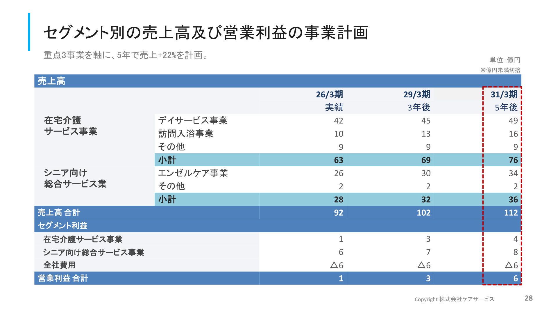 セグメント別の売上高及び営業利益の事業計画