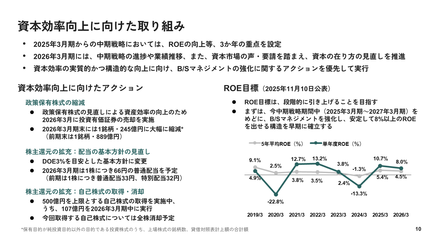 資本効率向上に向けた取り組み