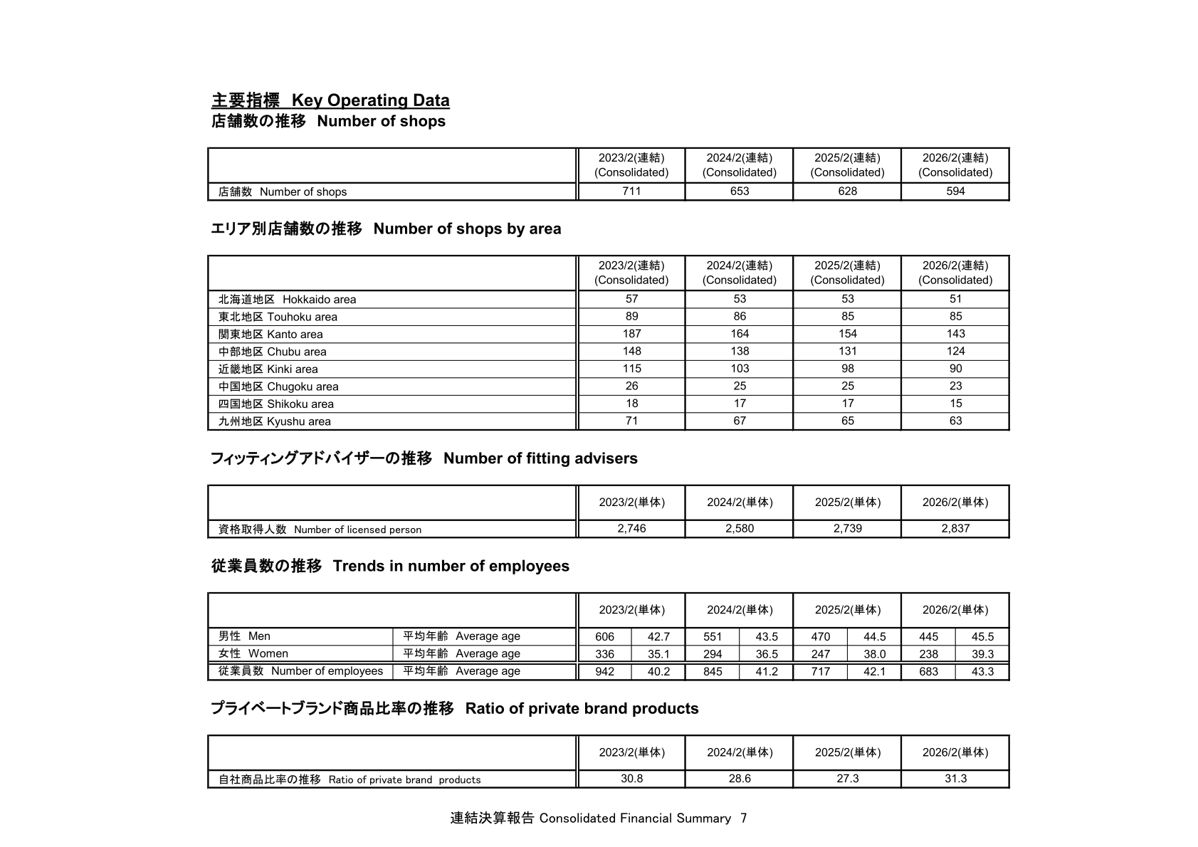 主要指標（店舗数・従業員数等の推移）