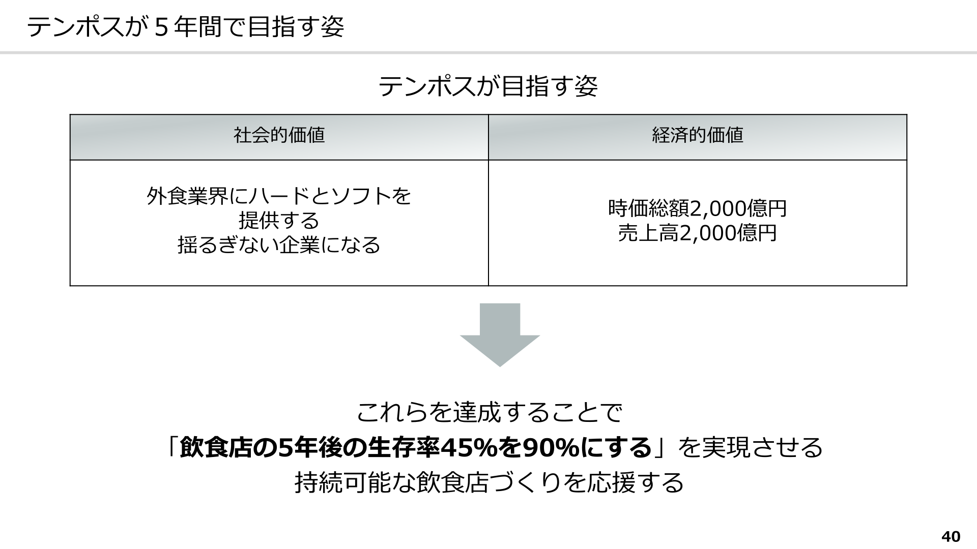 テンポスが5年間で目指す姿（売上高2,000億円・時価総額2,000億円）のスライド