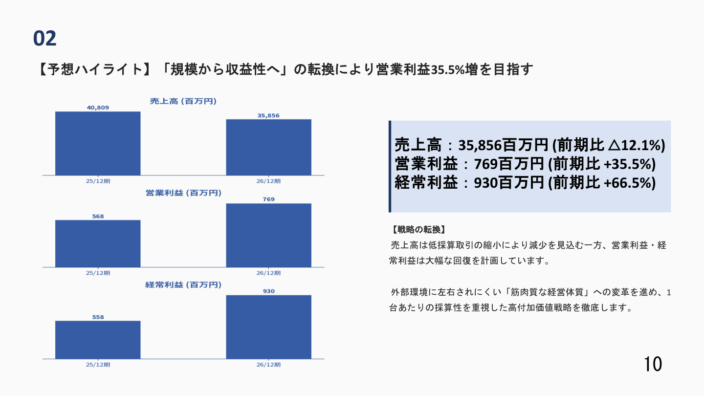2026年12月期通期業績予想ハイライトのスライド
