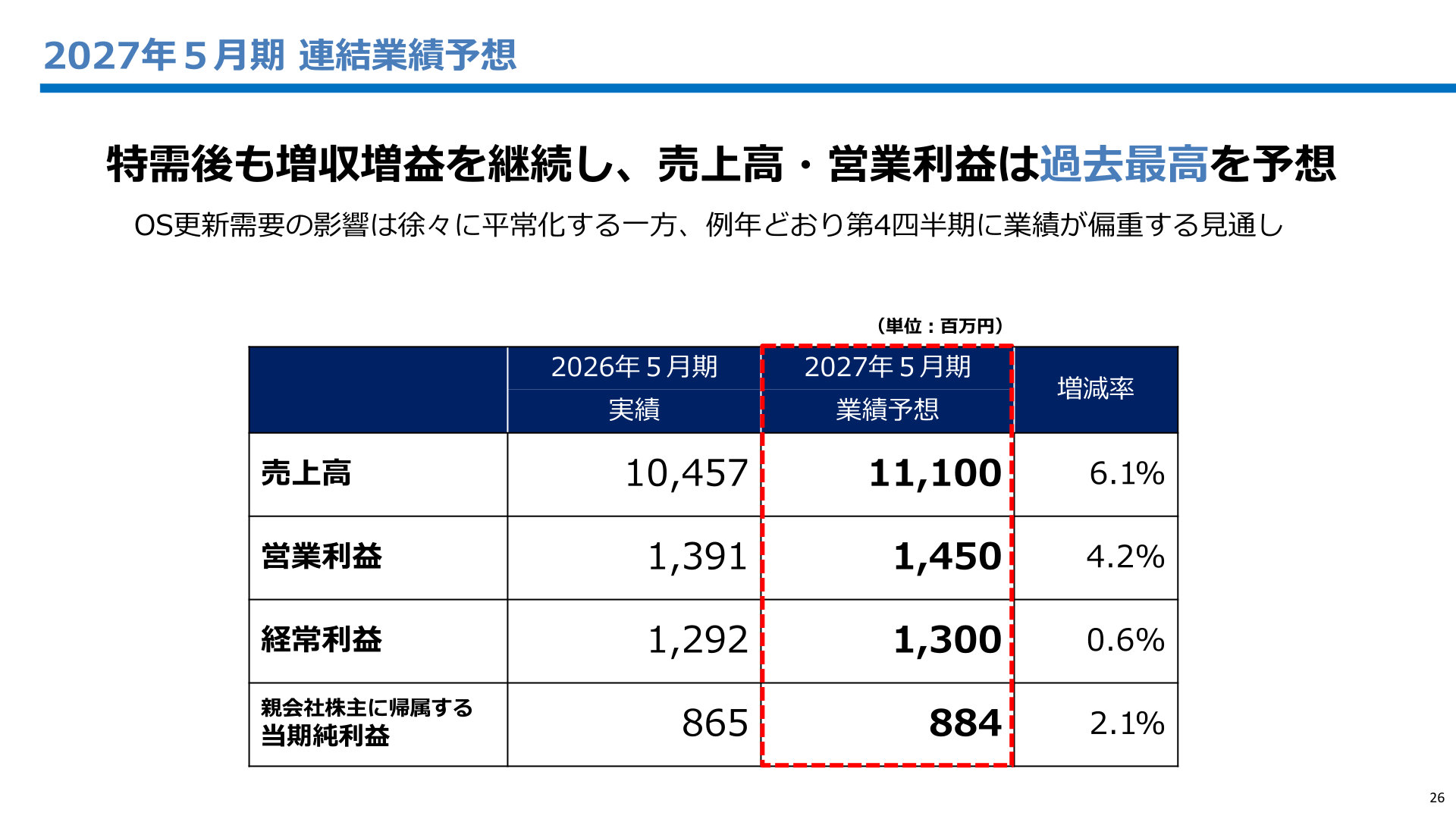 2027年5月期 連結業績予想