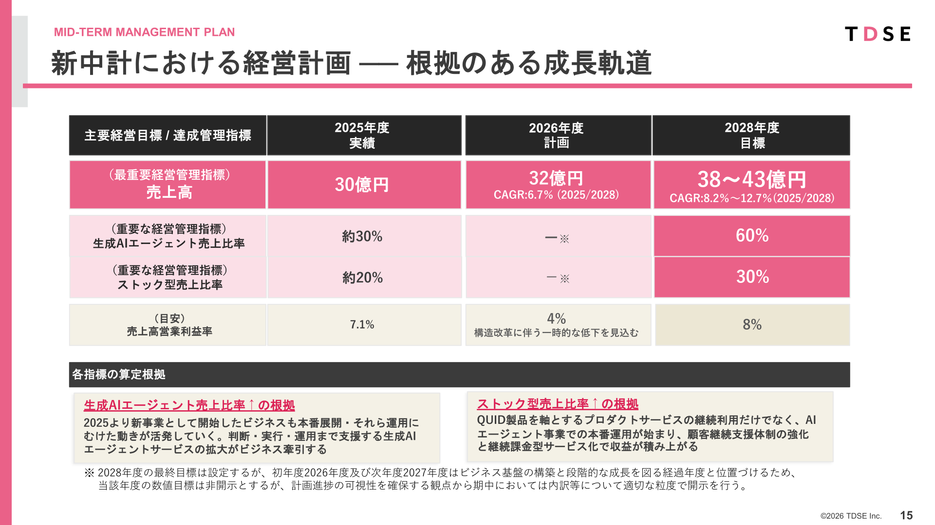 新中計における経営計画（主要経営目標）