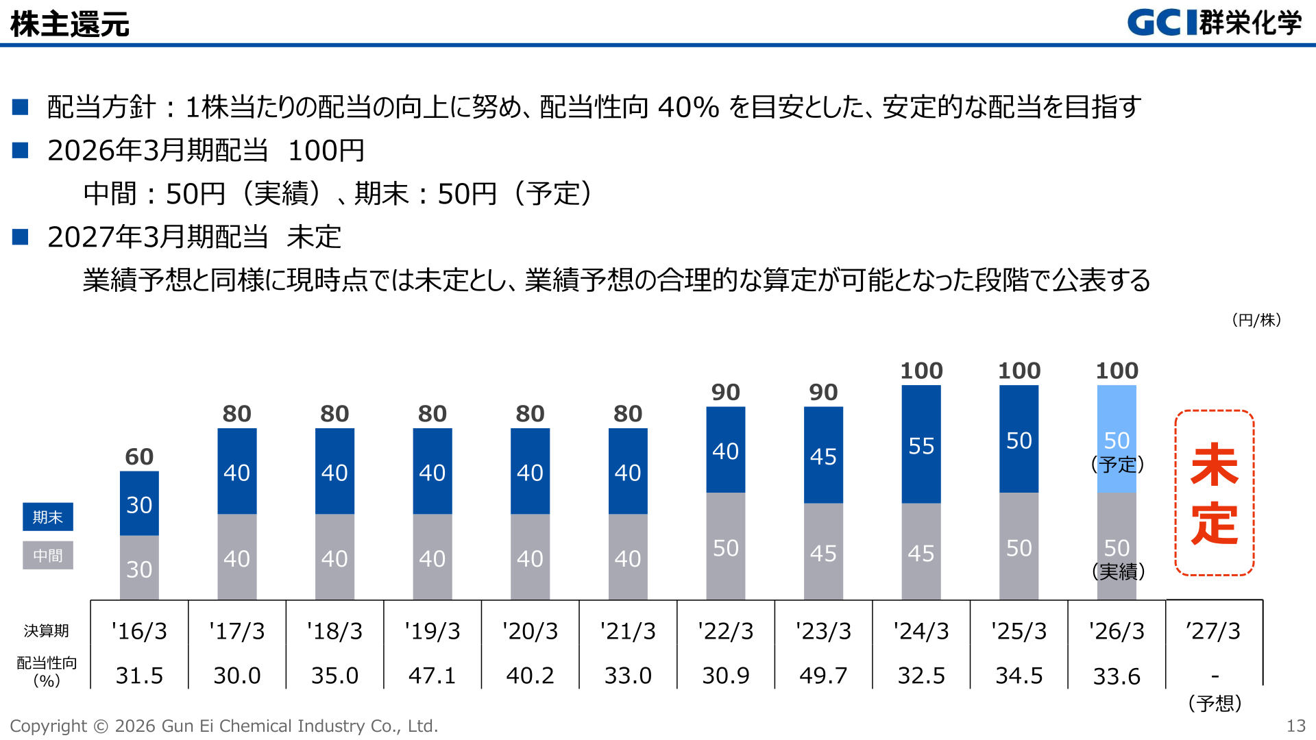 株主還元(配当の推移)