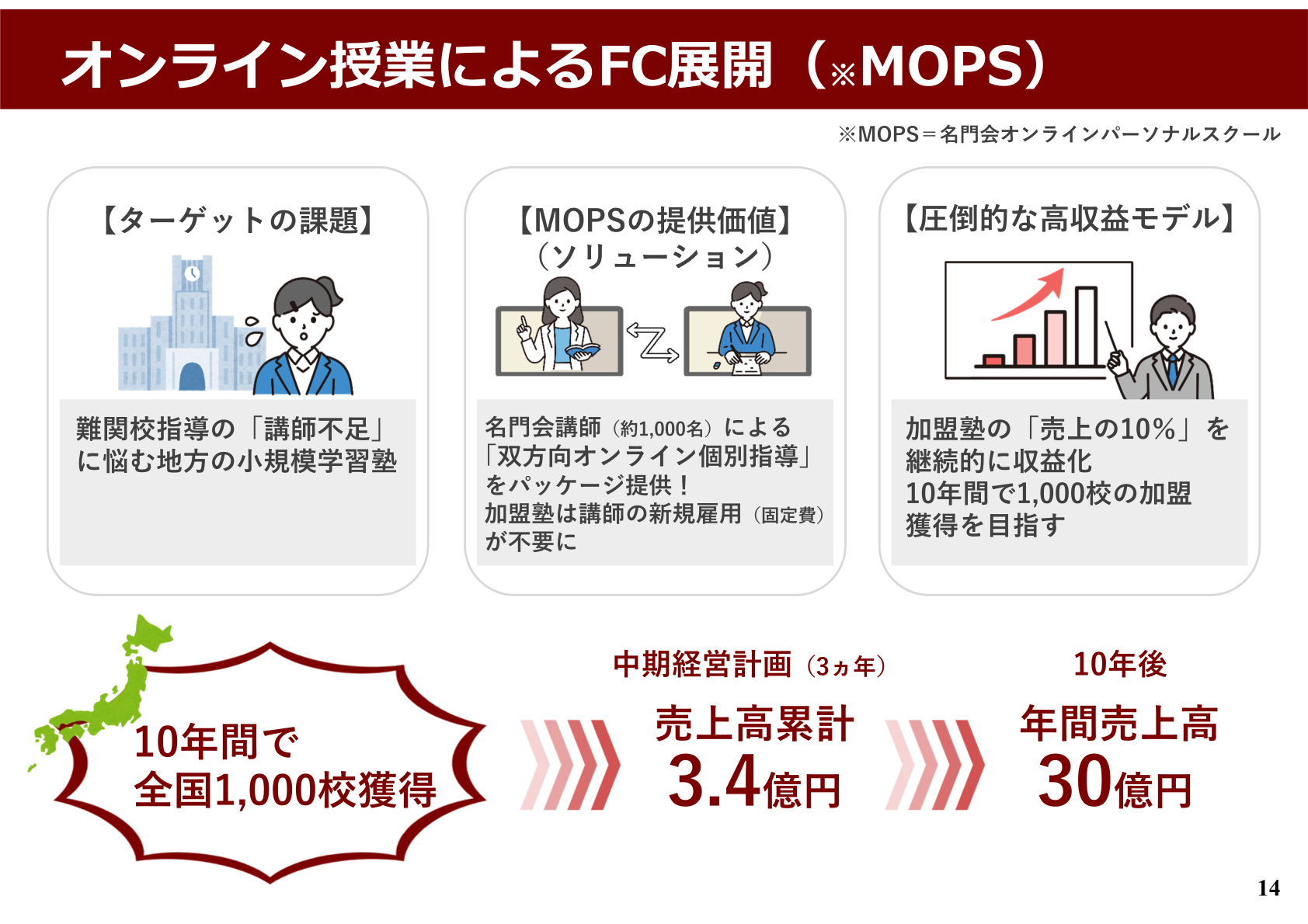 オンライン授業によるFC展開（MOPS）のモデル図