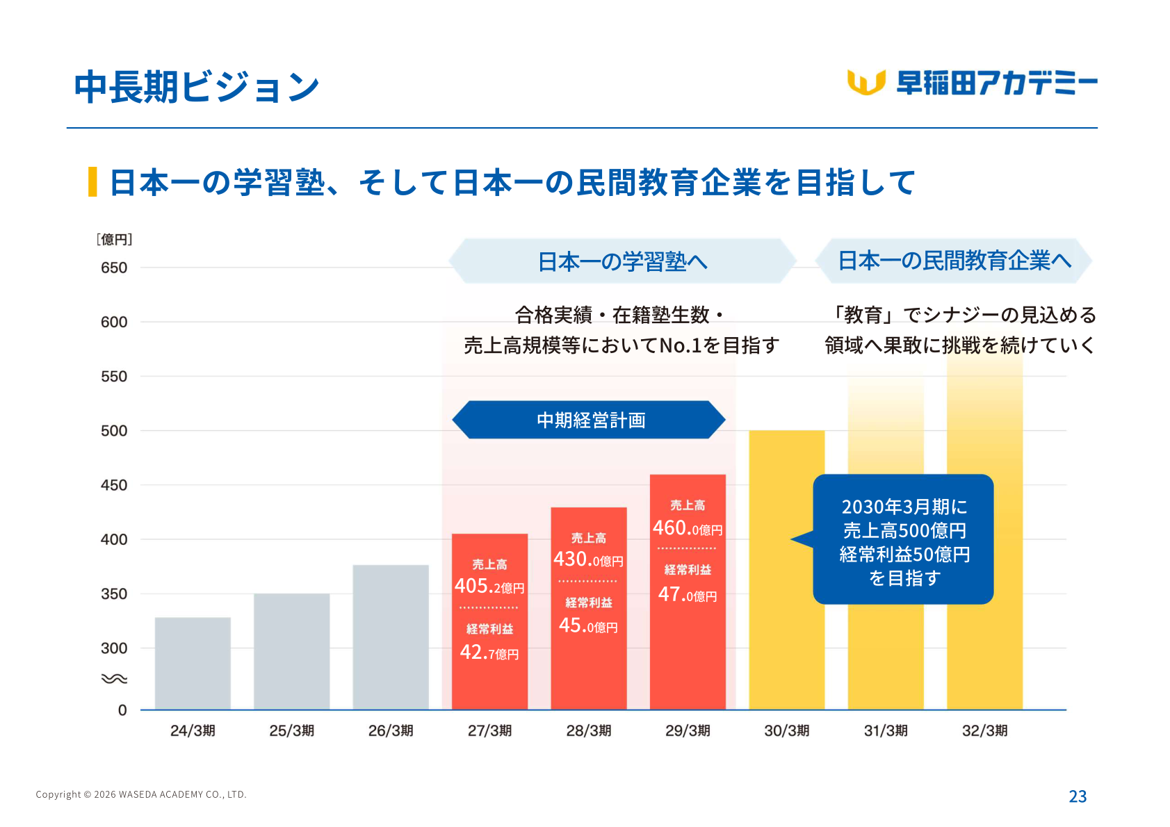 中期経営計画の業績目標