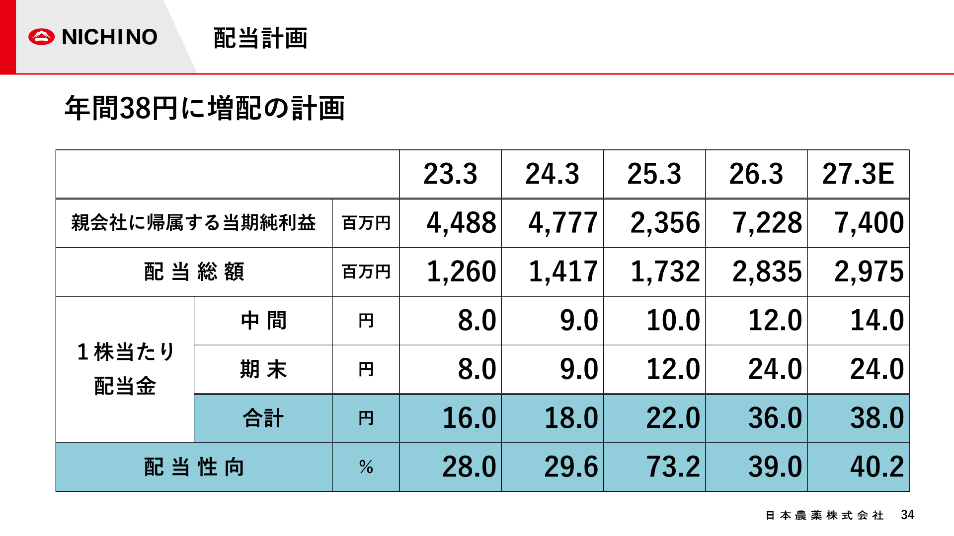 配当計画