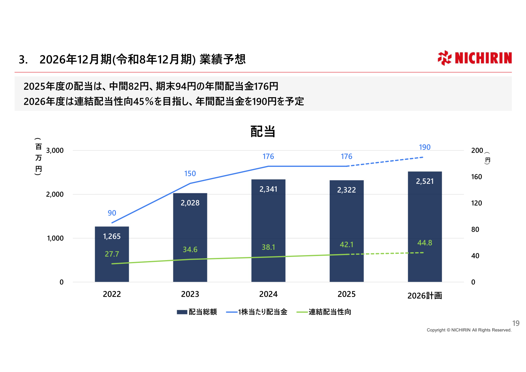 配当推移（配当総額・1株当たり配当金・連結配当性向）