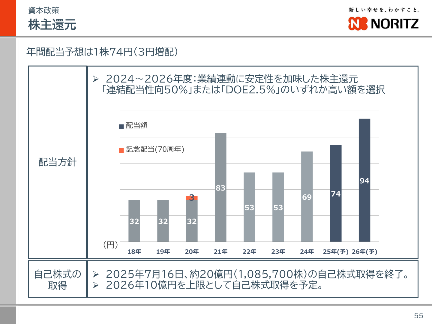 配当方針・自己株式取得の状況
