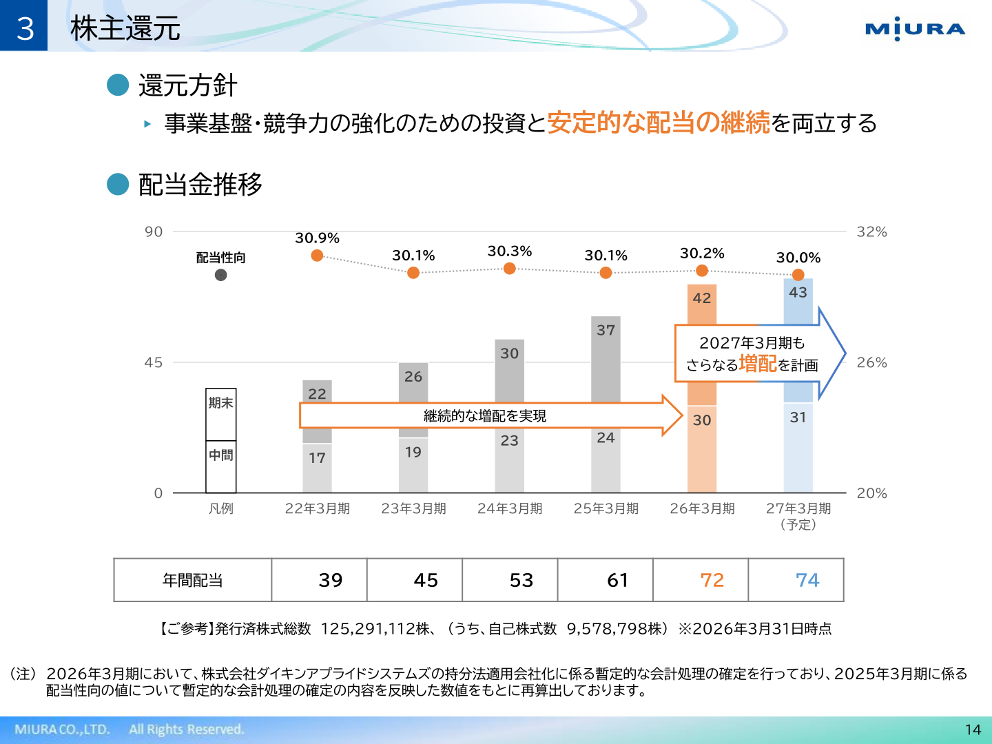 配当金推移