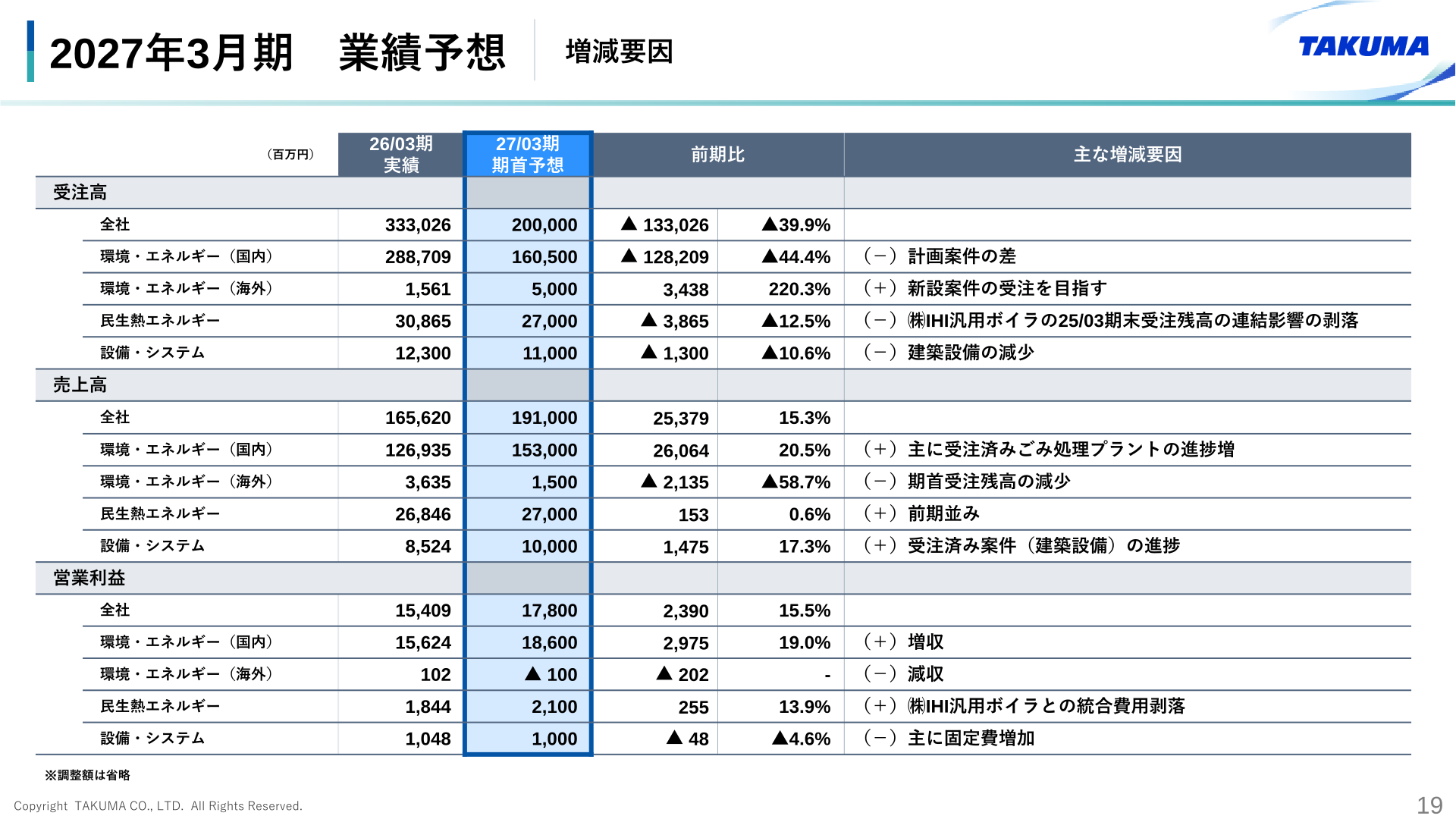 2027年3月期業績予想のセグメント別 受注高・売上高・営業利益と主な増減要因