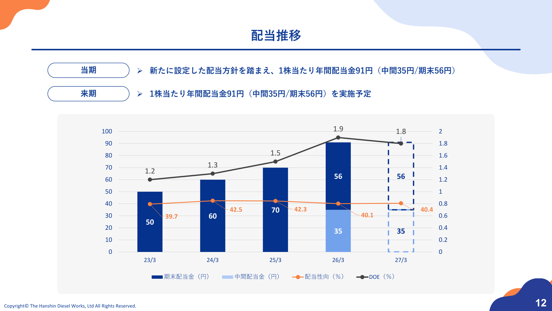 配当推移