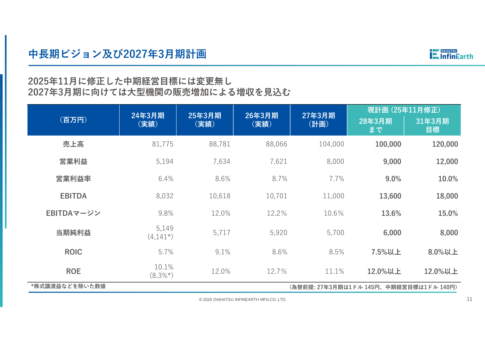 中長期ビジョン及び2027年3月期計画