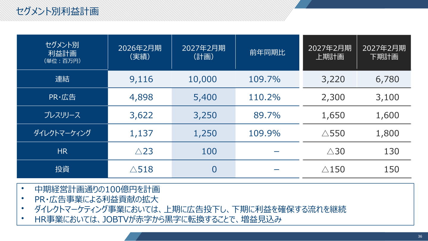 セグメント別利益計画