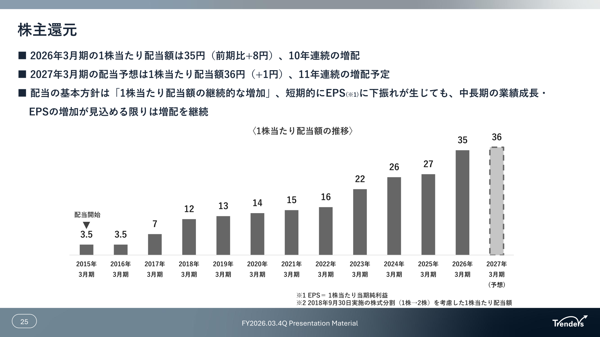 トレンダーズ1株当たり配当額の推移