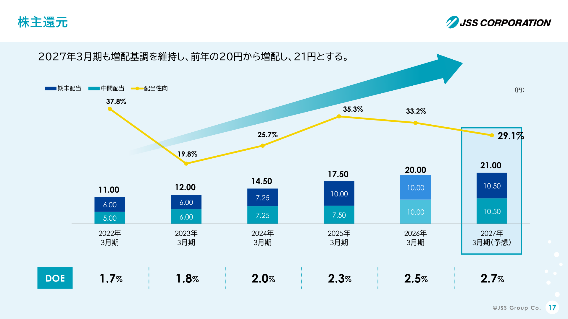 株主還元（配当・配当性向・DOEの推移）