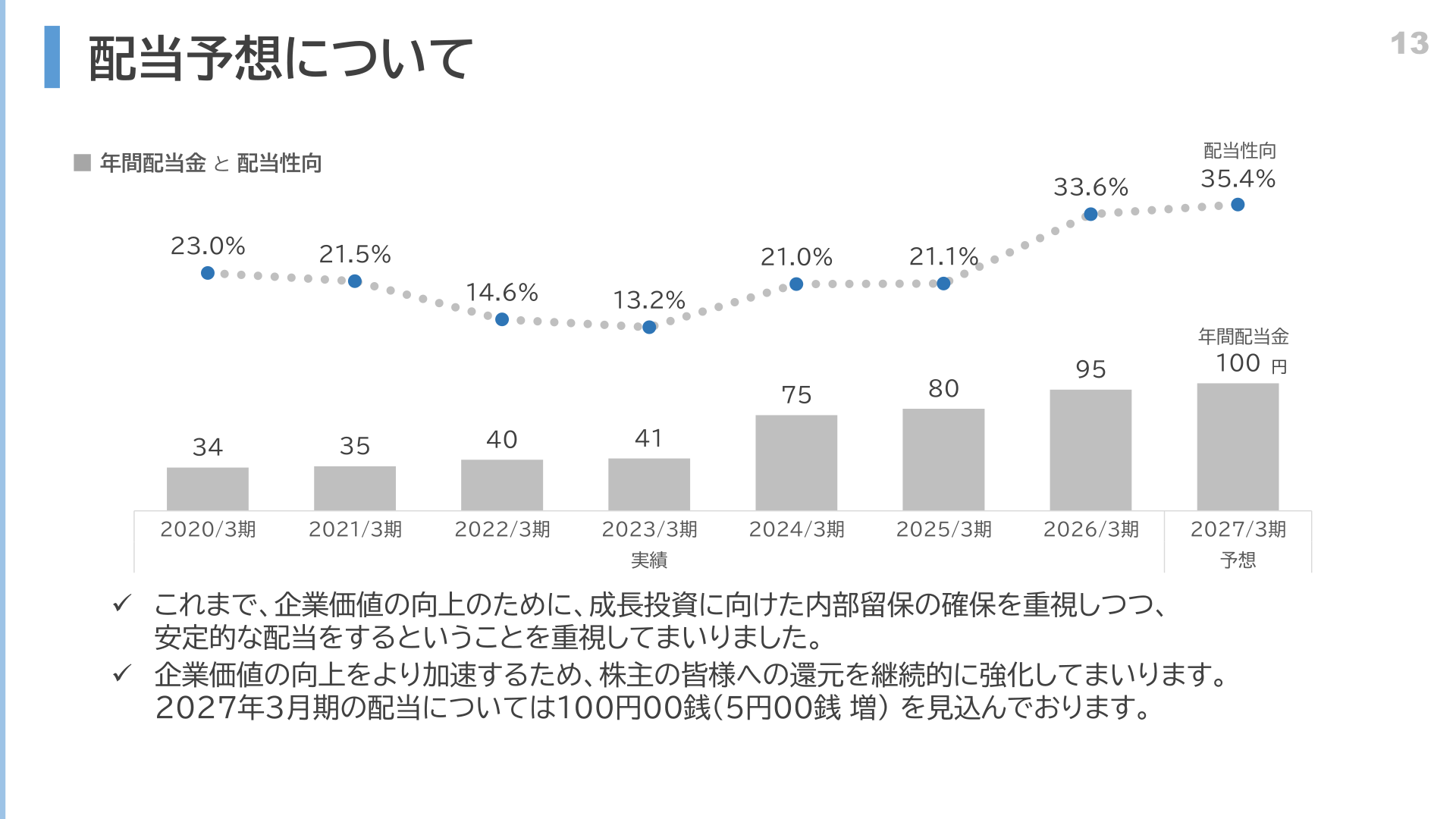 2020年3月期〜2027年3月期の年間配当金と配当性向の推移