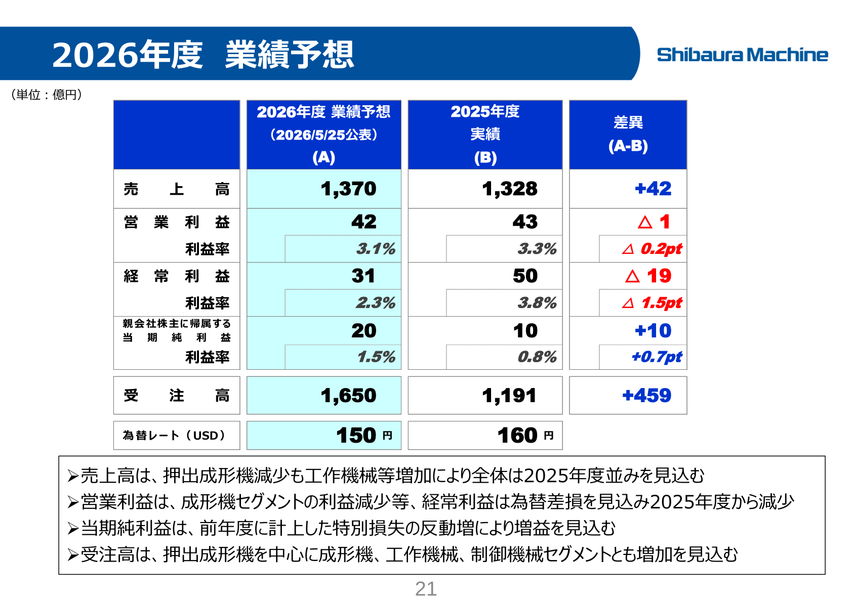 芝浦機械 2026年度業績予想（売上高・営業利益・経常利益・当期純利益・受注高）