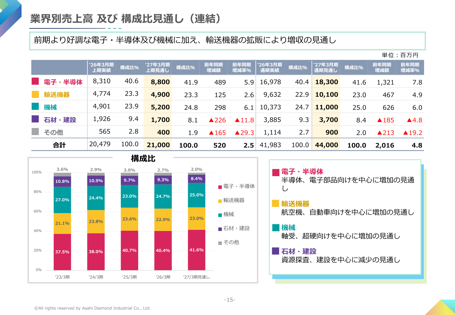 業界別売上高及び構成比見通し(連結)の推移と実績・見通し表