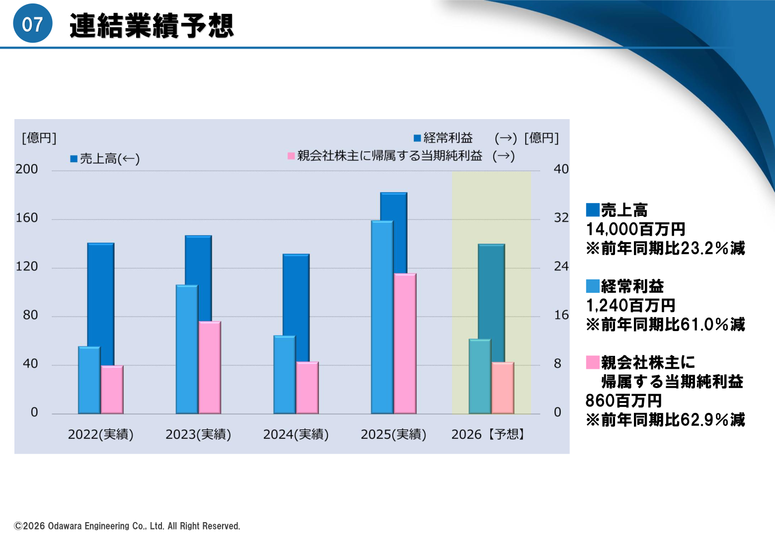 連結業績予想のスライド