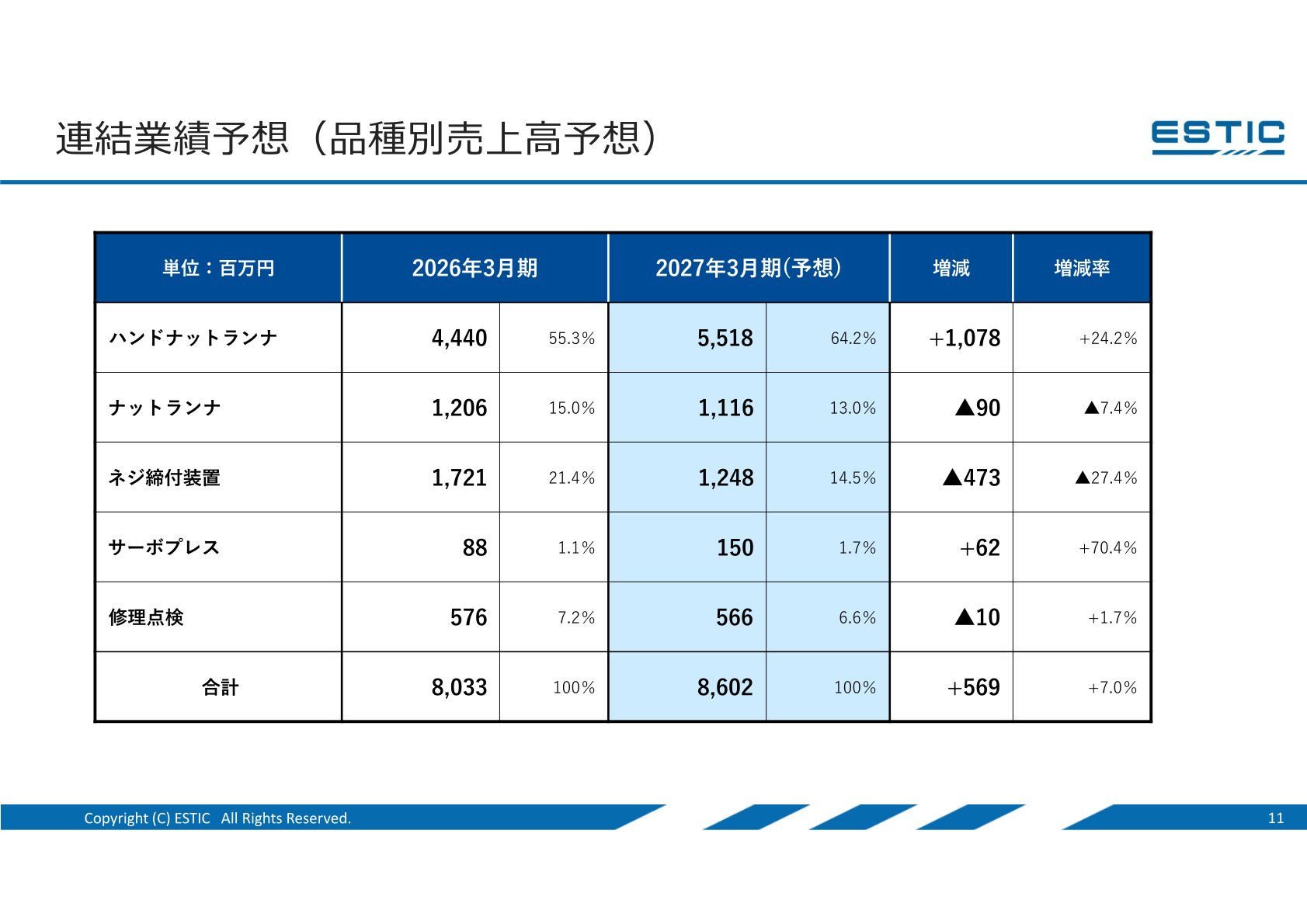 連結業績予想（品種別売上高予想）