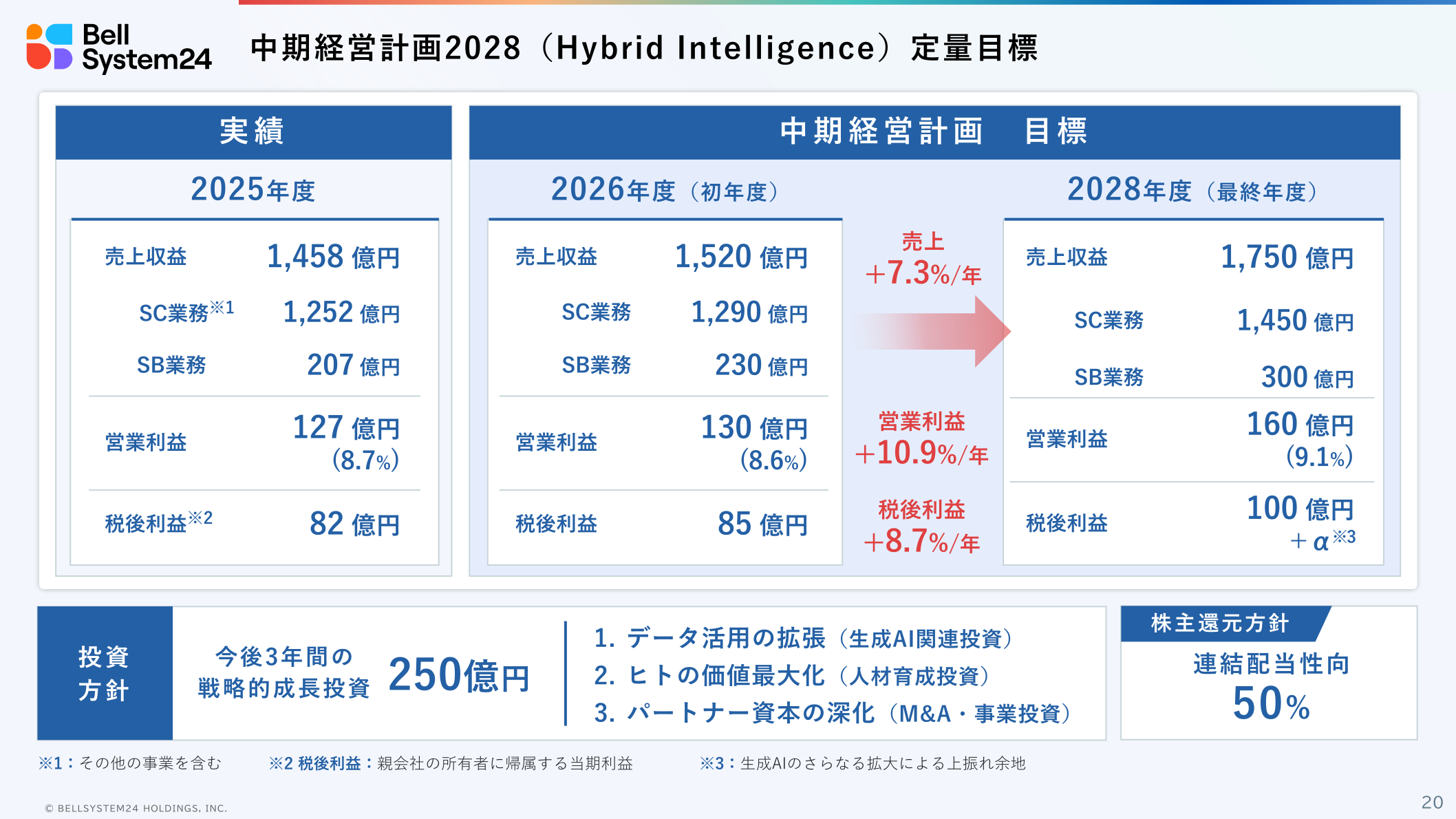中期経営計画2028(Hybrid Intelligence)定量目標、2025年度実績・2026年度・2028年度の売上収益・営業利益・税後利益