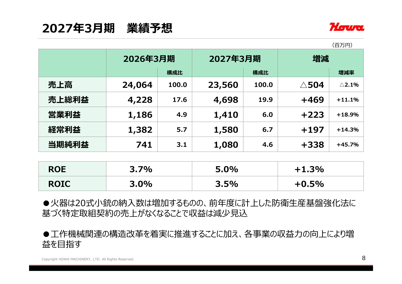 2027年3月期 連結業績予想