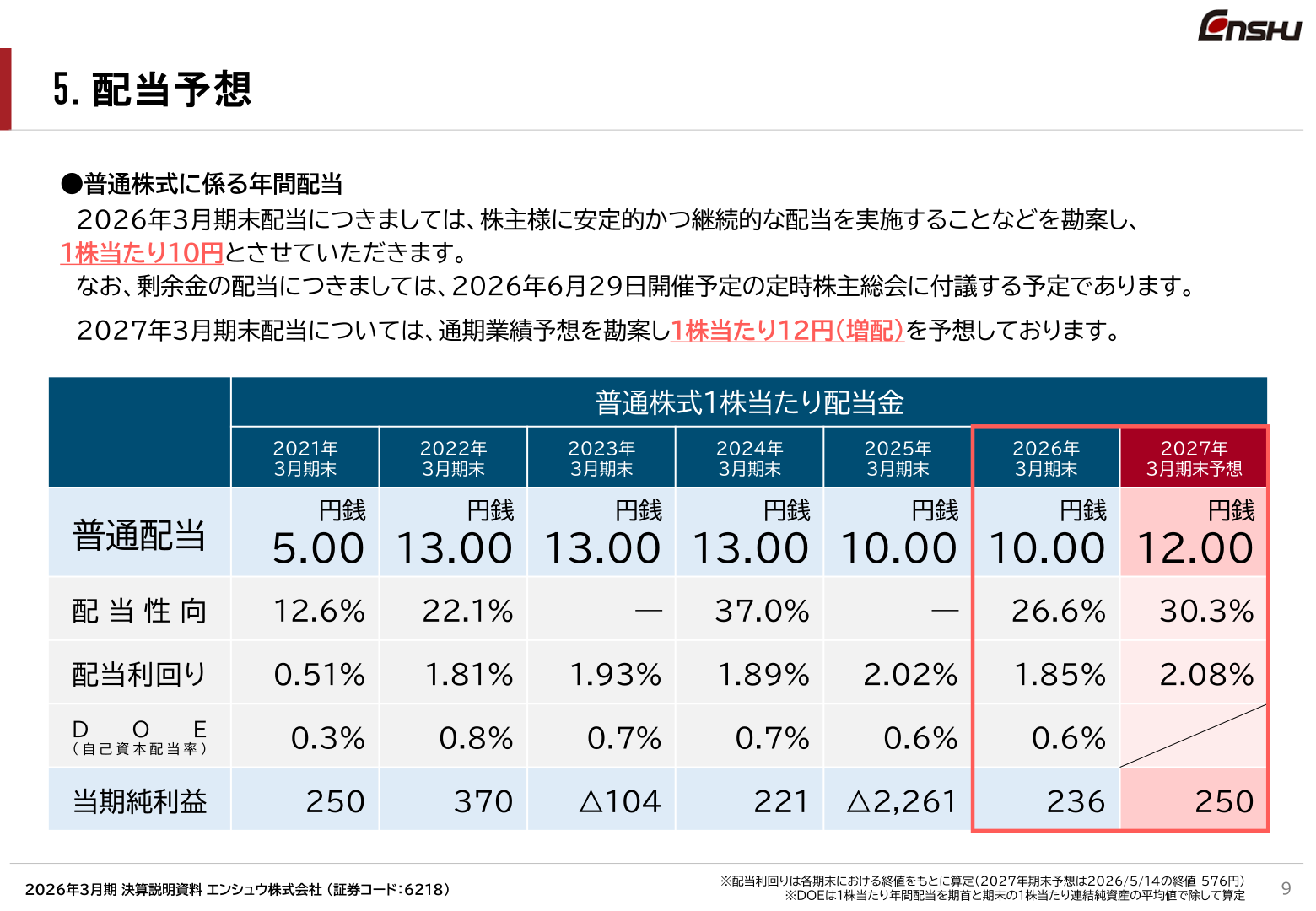 普通株式1株当たり配当金の推移