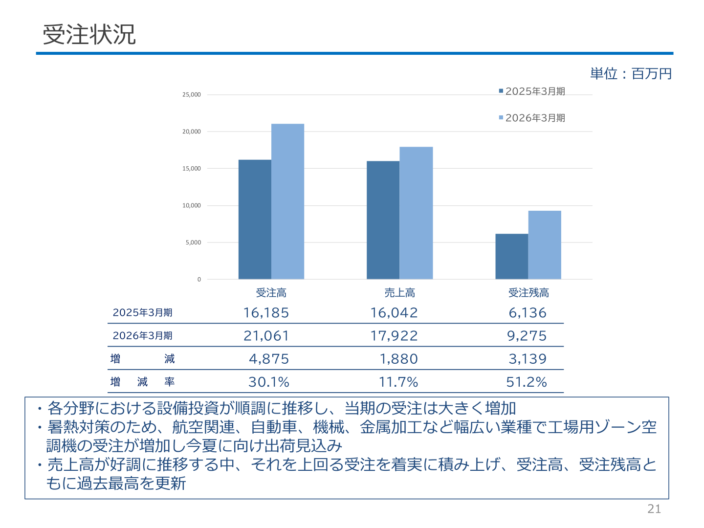 受注状況（受注高・売上高・受注残高）
