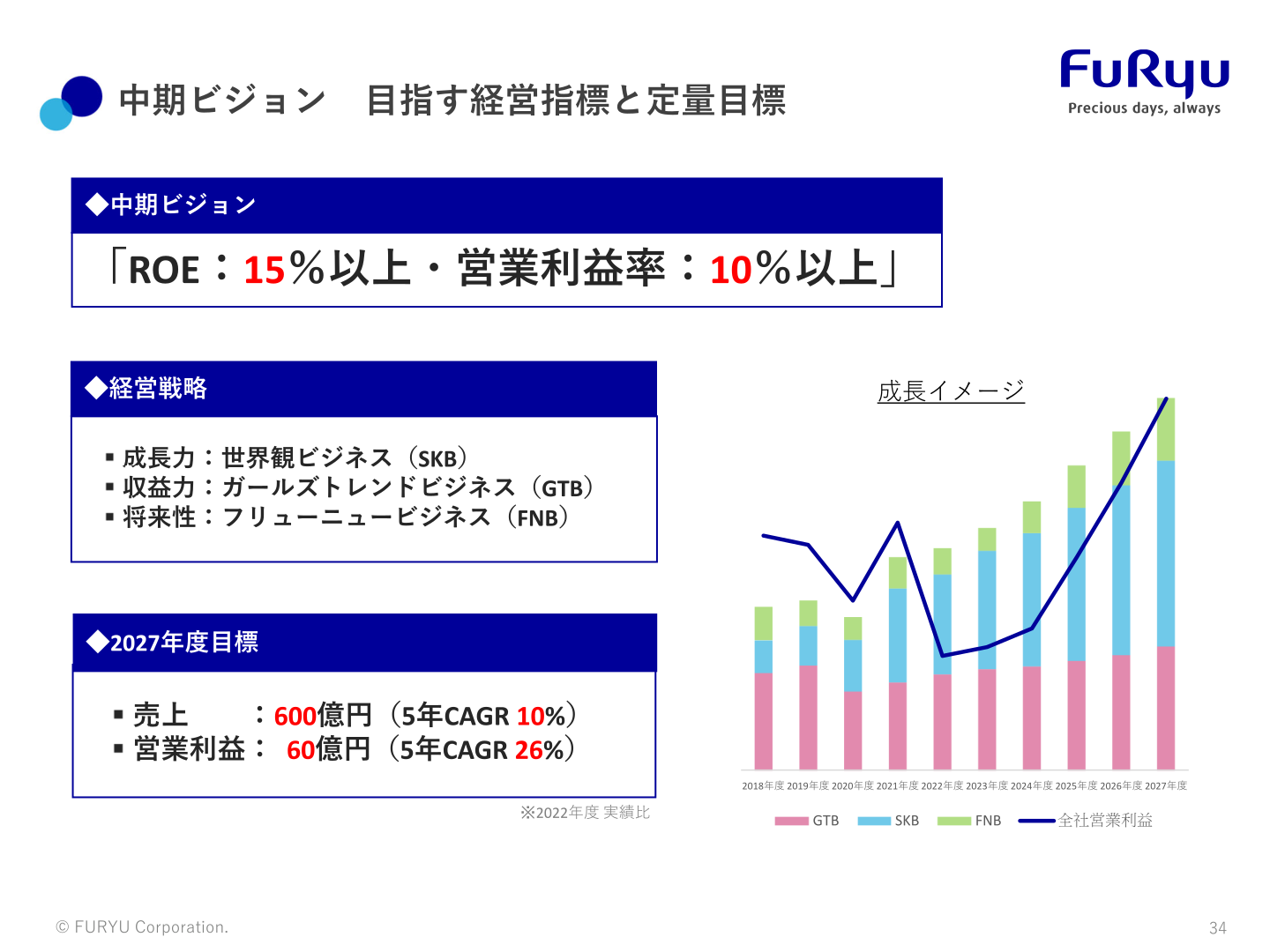 中期ビジョン目指す経営指標と定量目標