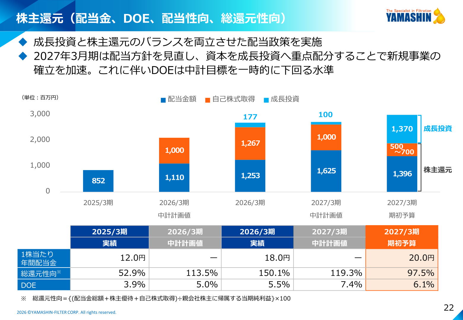 株主還元（配当金・DOE・配当性向・総還元性向）