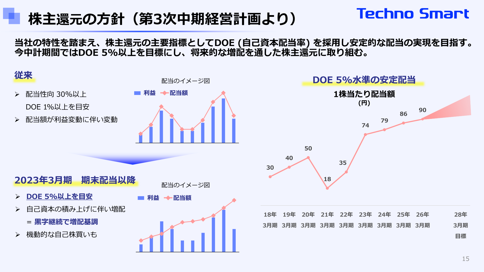 株主還元の方針(DOE)