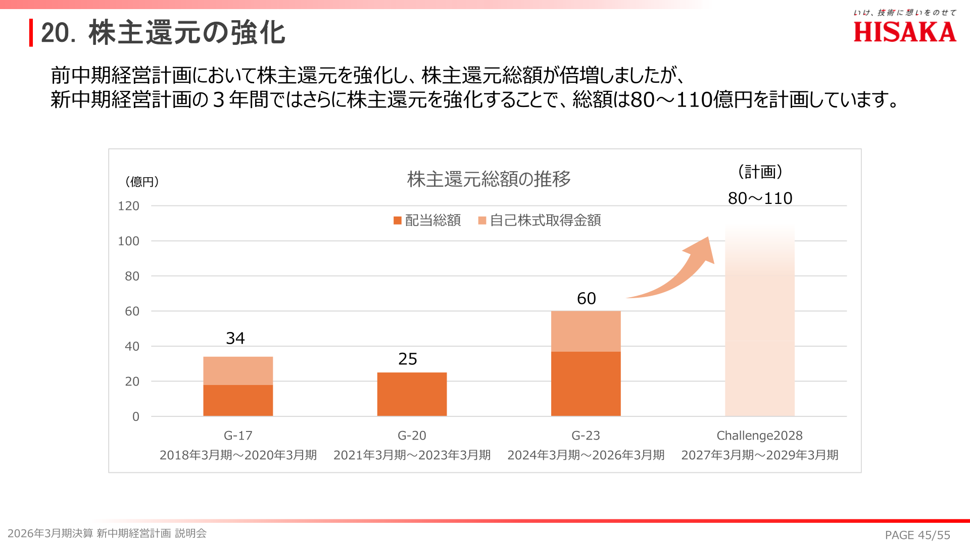 株主還元総額の推移