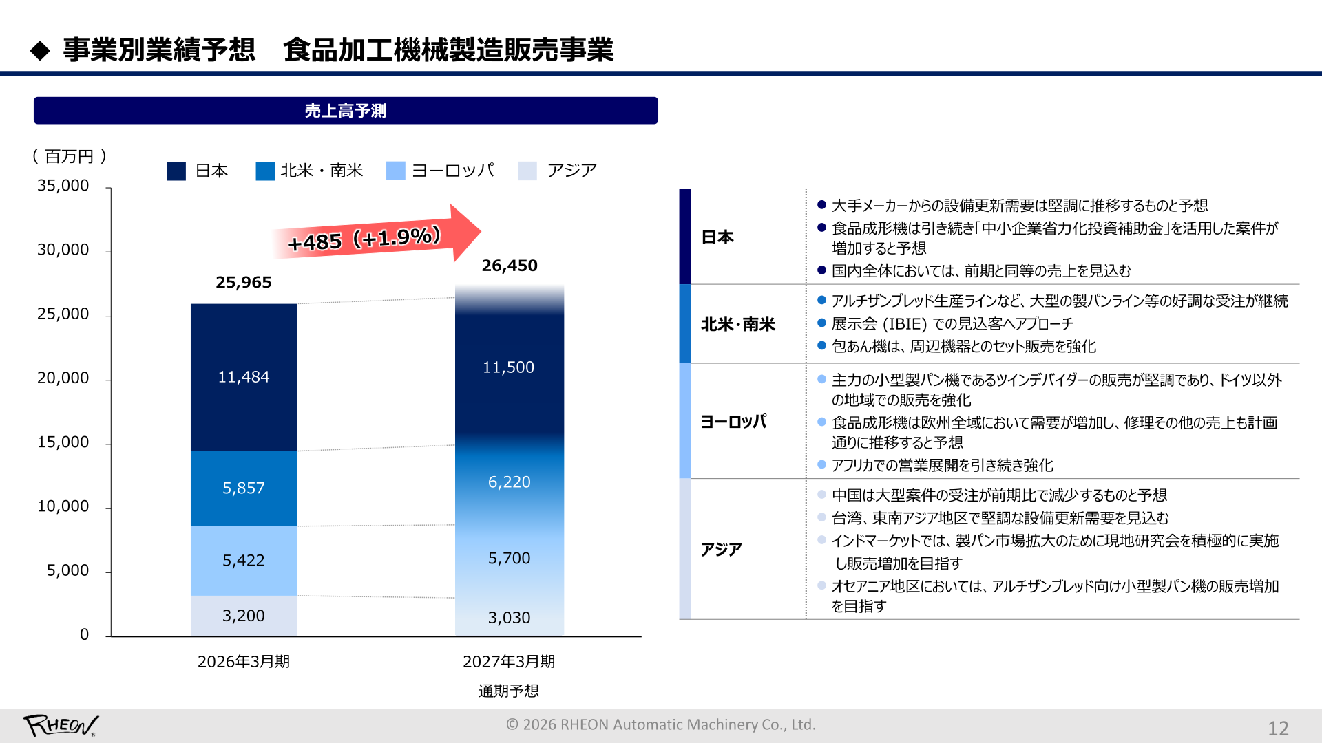 食品加工機械製造販売事業の地域別売上高予想（2027年3月期）
