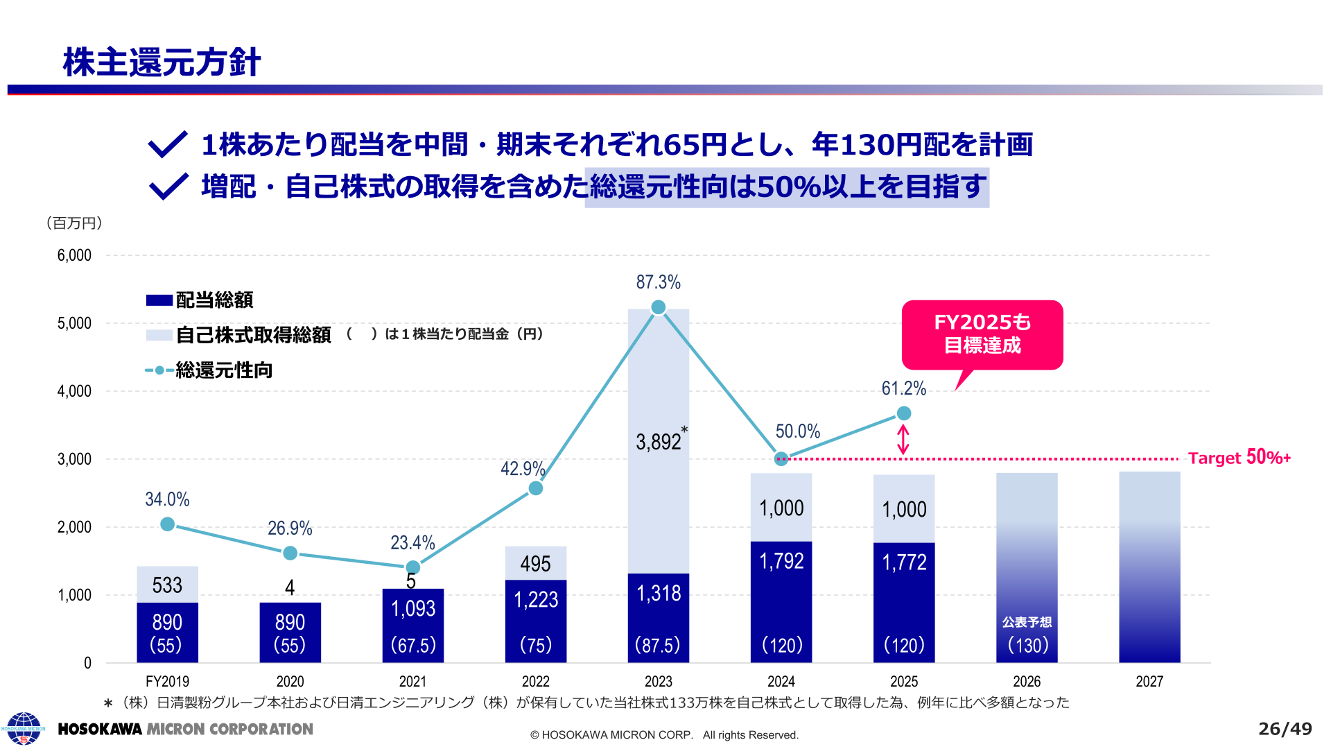 株主還元方針（配当総額・自己株式取得総額・総還元性向の推移）