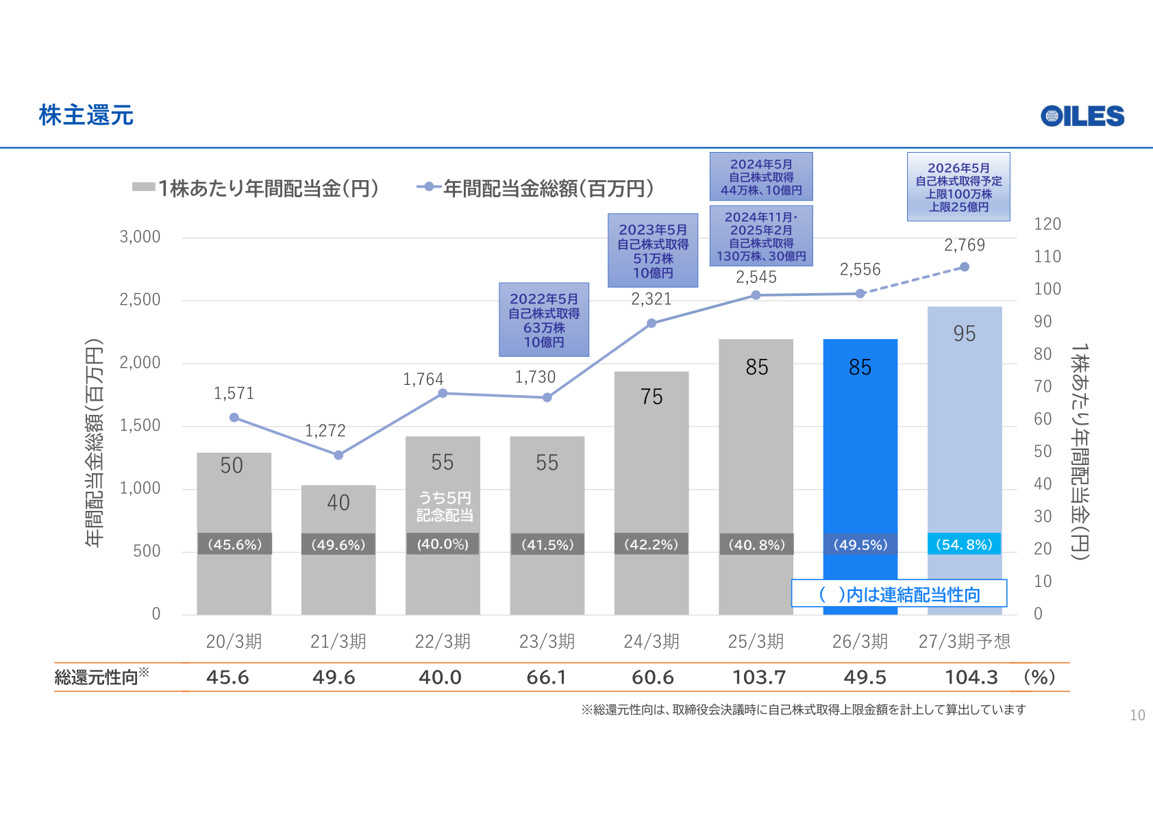 オイレス工業 株主還元（1株当たり配当金の推移）