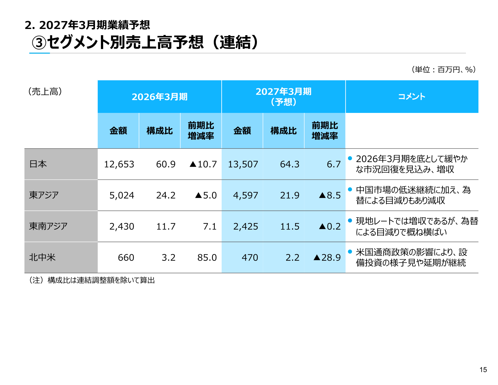 セグメント別売上高予想(連結)2027年3月期業績予想