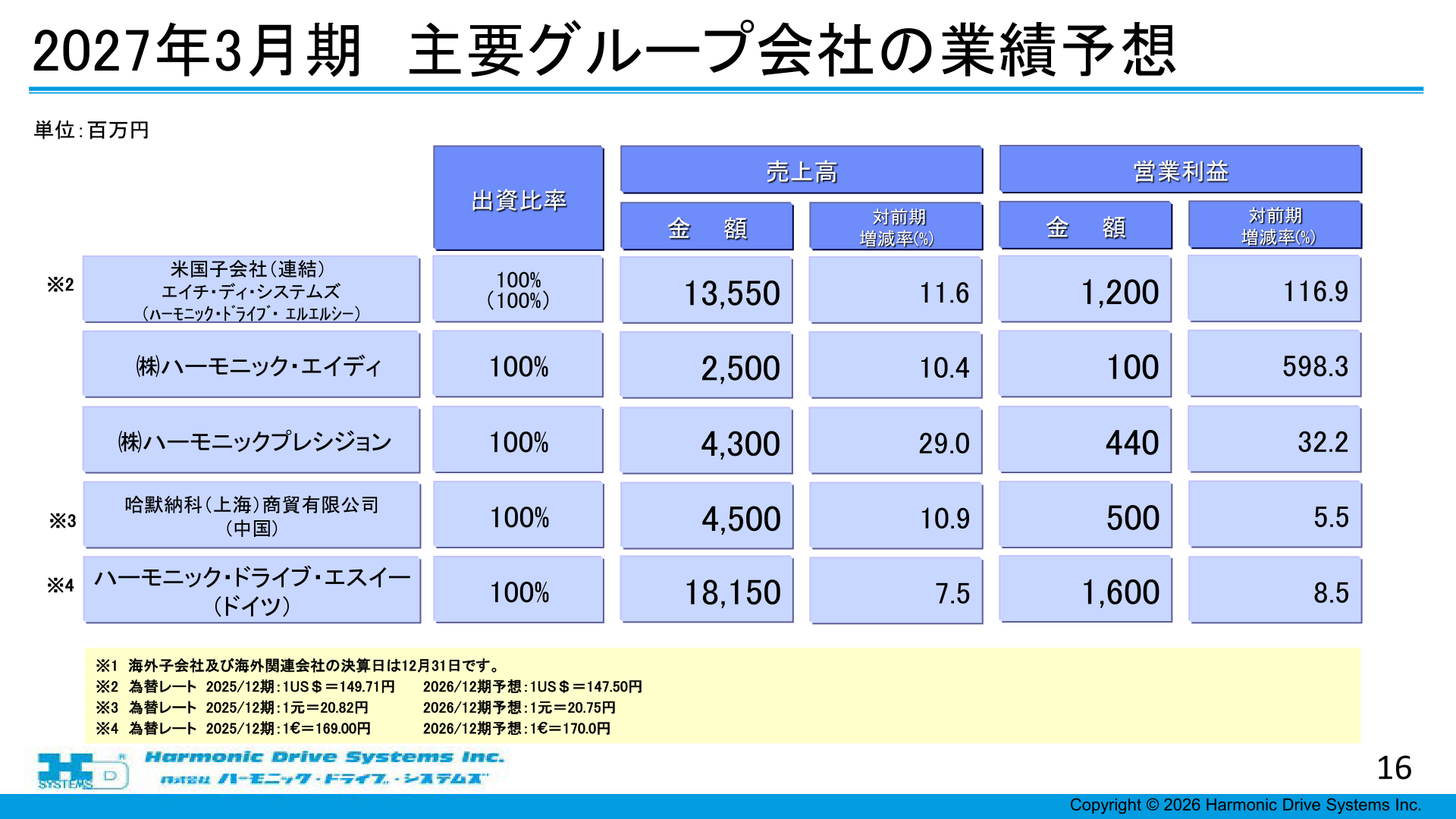 2027年3月期 主要グループ会社の業績予想