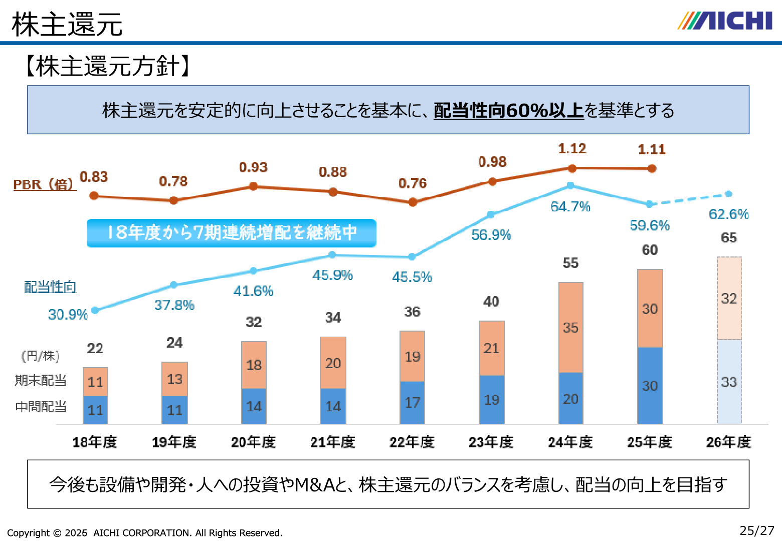株主還元方針