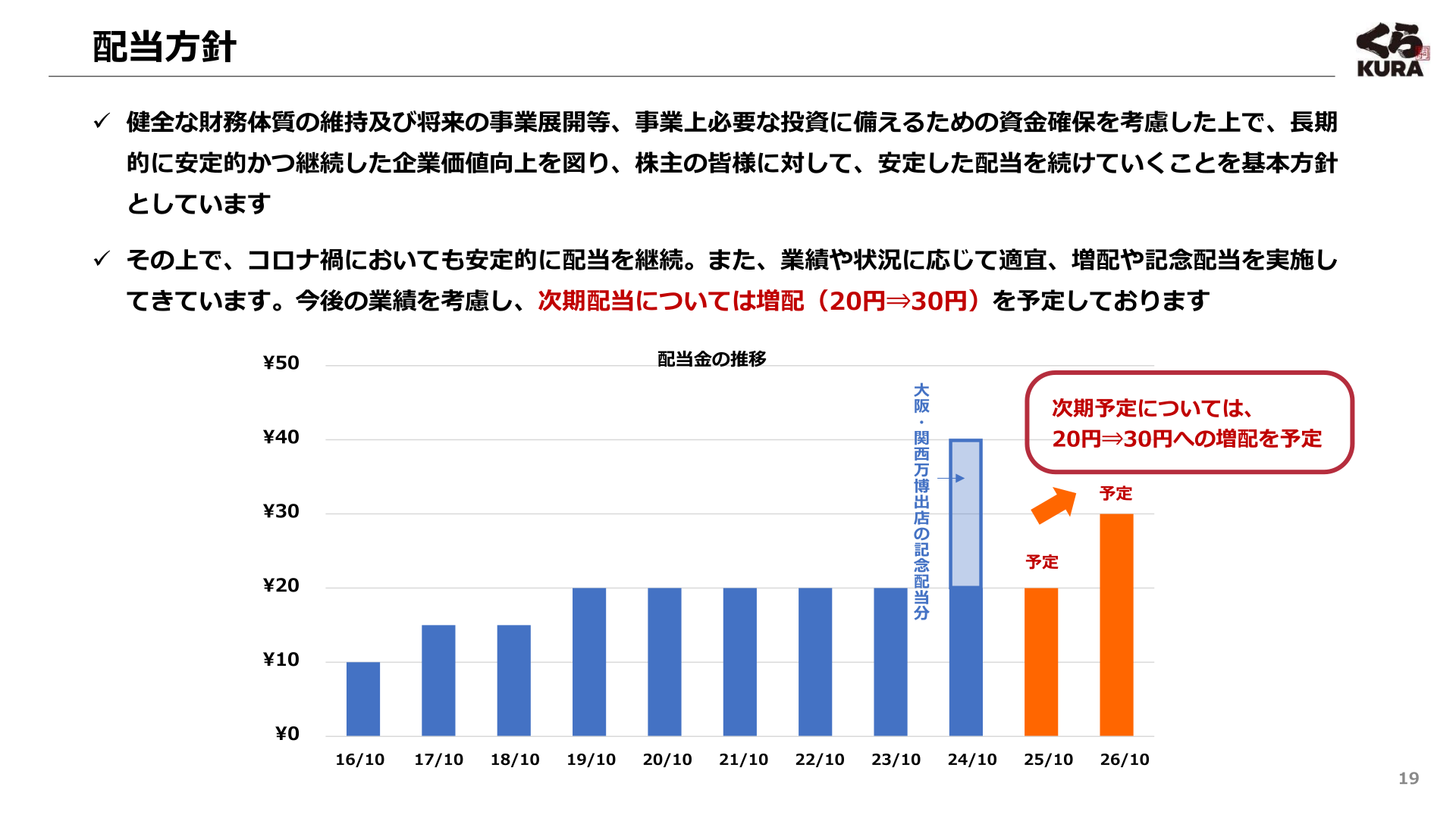 配当方針と配当金の推移、次期増配(20円→30円)の予定