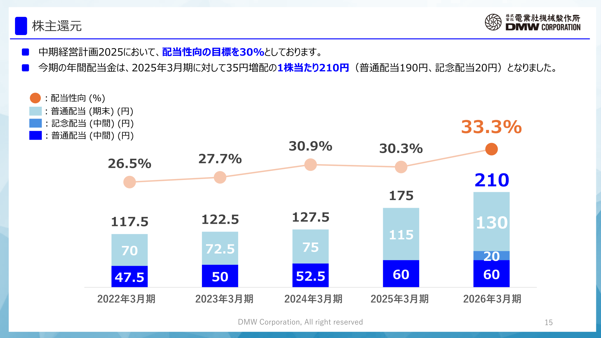 電業社機械製作所 株主還元(配当金・配当性向の推移)