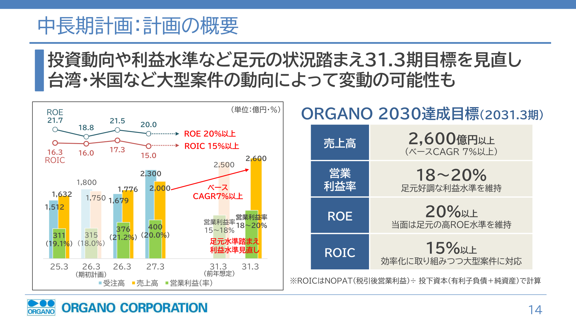 中長期計画ORGANO 2030の目標スライド
